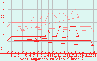 Courbe de la force du vent pour De Bilt (PB)