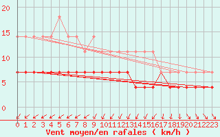 Courbe de la force du vent pour Pajala