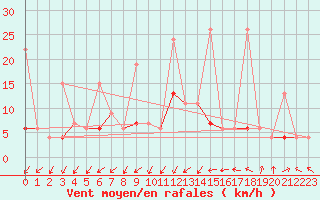 Courbe de la force du vent pour Zurich Town / Ville.