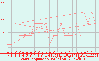 Courbe de la force du vent pour Inari Saariselka