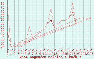 Courbe de la force du vent pour Andoya-Trolltinden