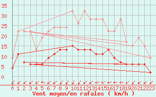 Courbe de la force du vent pour Buchs / Aarau