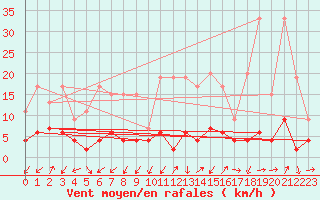 Courbe de la force du vent pour Blatten