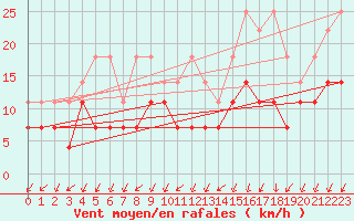 Courbe de la force du vent pour Trier-Petrisberg