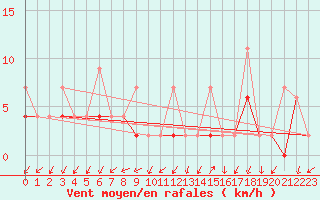 Courbe de la force du vent pour Alanya