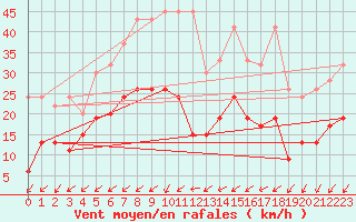 Courbe de la force du vent pour Koppigen