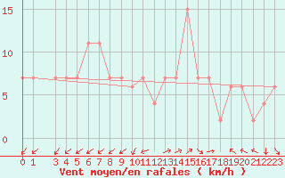 Courbe de la force du vent pour Grosseto