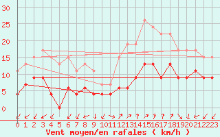 Courbe de la force du vent pour Annecy (74)