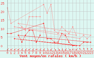 Courbe de la force du vent pour Berne Liebefeld (Sw)