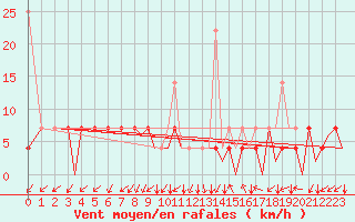 Courbe de la force du vent pour Hammerfest