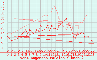 Courbe de la force du vent pour Rorvik / Ryum