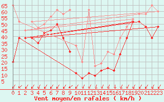 Courbe de la force du vent pour Titlis