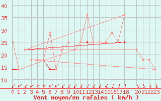 Courbe de la force du vent pour Halten Fyr