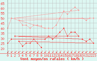 Courbe de la force du vent pour Fisterra