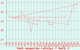 Courbe de la force du vent pour Kemi Ajos