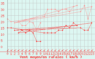 Courbe de la force du vent pour Sattel-Aegeri (Sw)