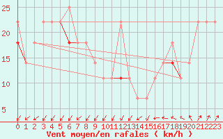 Courbe de la force du vent pour Helligvaer Ii