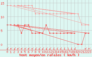 Courbe de la force du vent pour Hallhaaxaasen