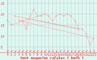 Courbe de la force du vent pour Benson