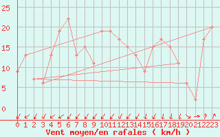 Courbe de la force du vent pour Eskdalemuir