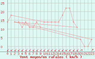 Courbe de la force du vent pour Seefeld