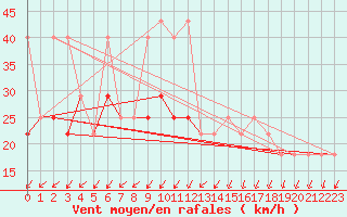 Courbe de la force du vent pour Cervena