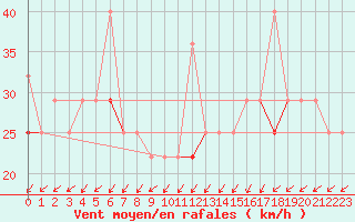 Courbe de la force du vent pour Skomvaer Fyr