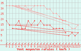 Courbe de la force du vent pour Urziceni