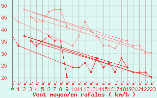 Courbe de la force du vent pour Weybourne