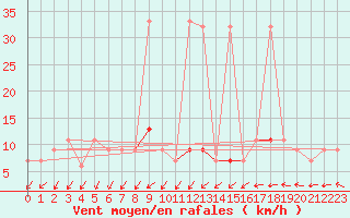 Courbe de la force du vent pour Horsens/Bygholm