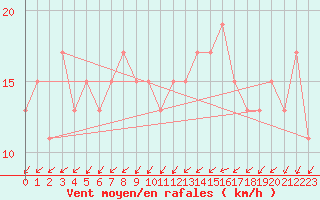 Courbe de la force du vent pour Spadeadam