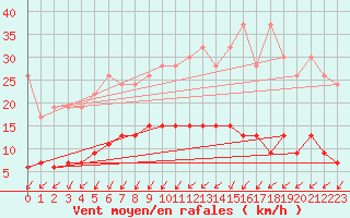 Courbe de la force du vent pour Berne Liebefeld (Sw)