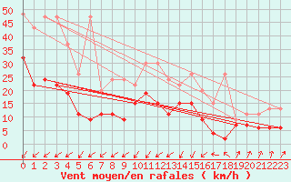 Courbe de la force du vent pour Mathod