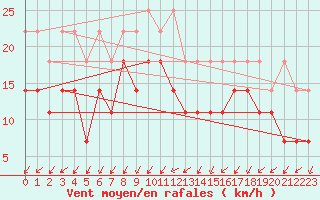 Courbe de la force du vent pour Wilhelminadorp Aws