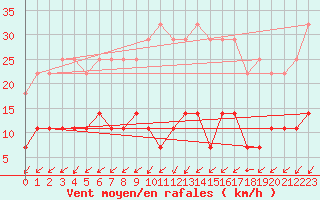 Courbe de la force du vent pour Madrid / Retiro (Esp)