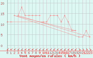 Courbe de la force du vent pour Sotkami Kuolaniemi