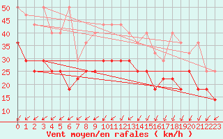 Courbe de la force du vent pour Terschelling Hoorn