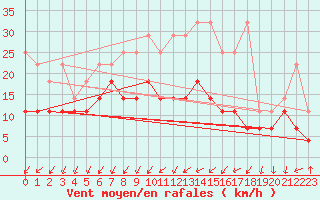 Courbe de la force du vent pour Hupsel Aws