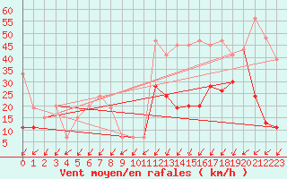 Courbe de la force du vent pour Moleson (Sw)