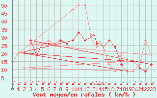 Courbe de la force du vent pour Yeovilton