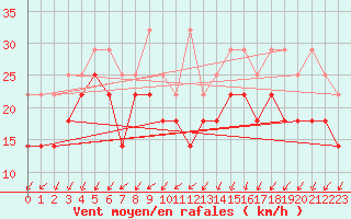 Courbe de la force du vent pour Lauwersoog Aws