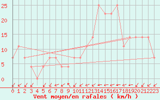 Courbe de la force du vent pour Kremsmuenster