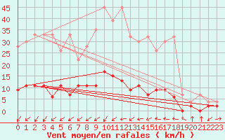 Courbe de la force du vent pour Beznau