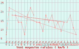 Courbe de la force du vent pour Lisbonne (Po)