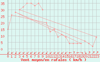 Courbe de la force du vent pour Pian Rosa (It)