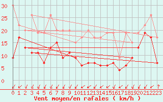 Courbe de la force du vent pour Les Attelas