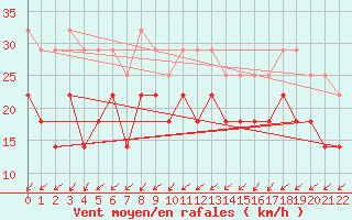 Courbe de la force du vent pour Graciosa