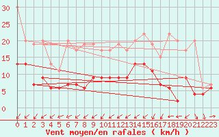 Courbe de la force du vent pour Les Charbonnires (Sw)