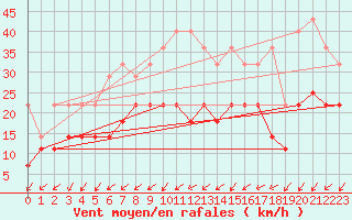 Courbe de la force du vent pour De Bilt (PB)