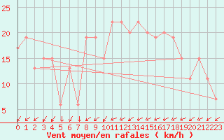 Courbe de la force du vent pour Sennybridge
